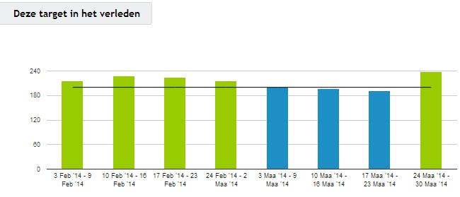 targets toevoegen - historiek